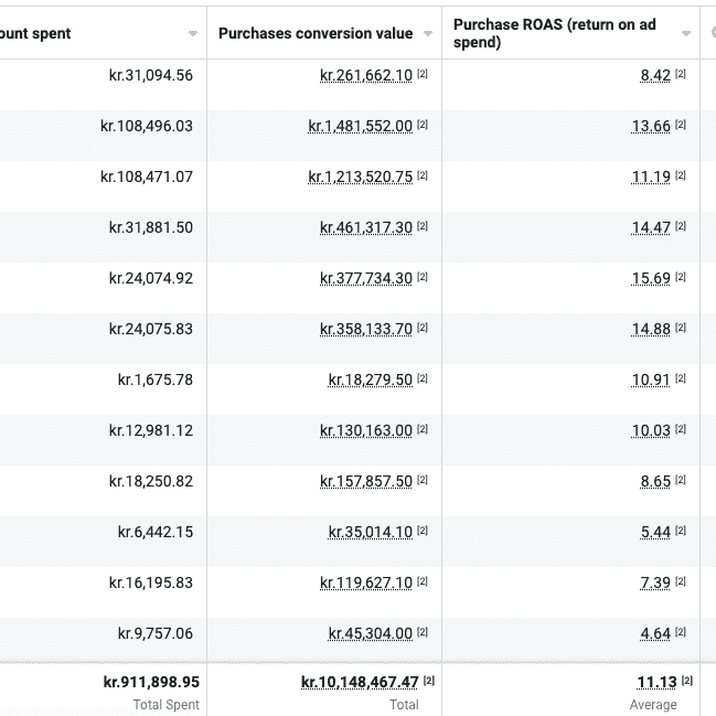 Som kunde hos MARKETR får du altid den fulde oplevelse af et Performance Marketing Bureau. Vi investere os i jeres forretning og garanterer resultater.