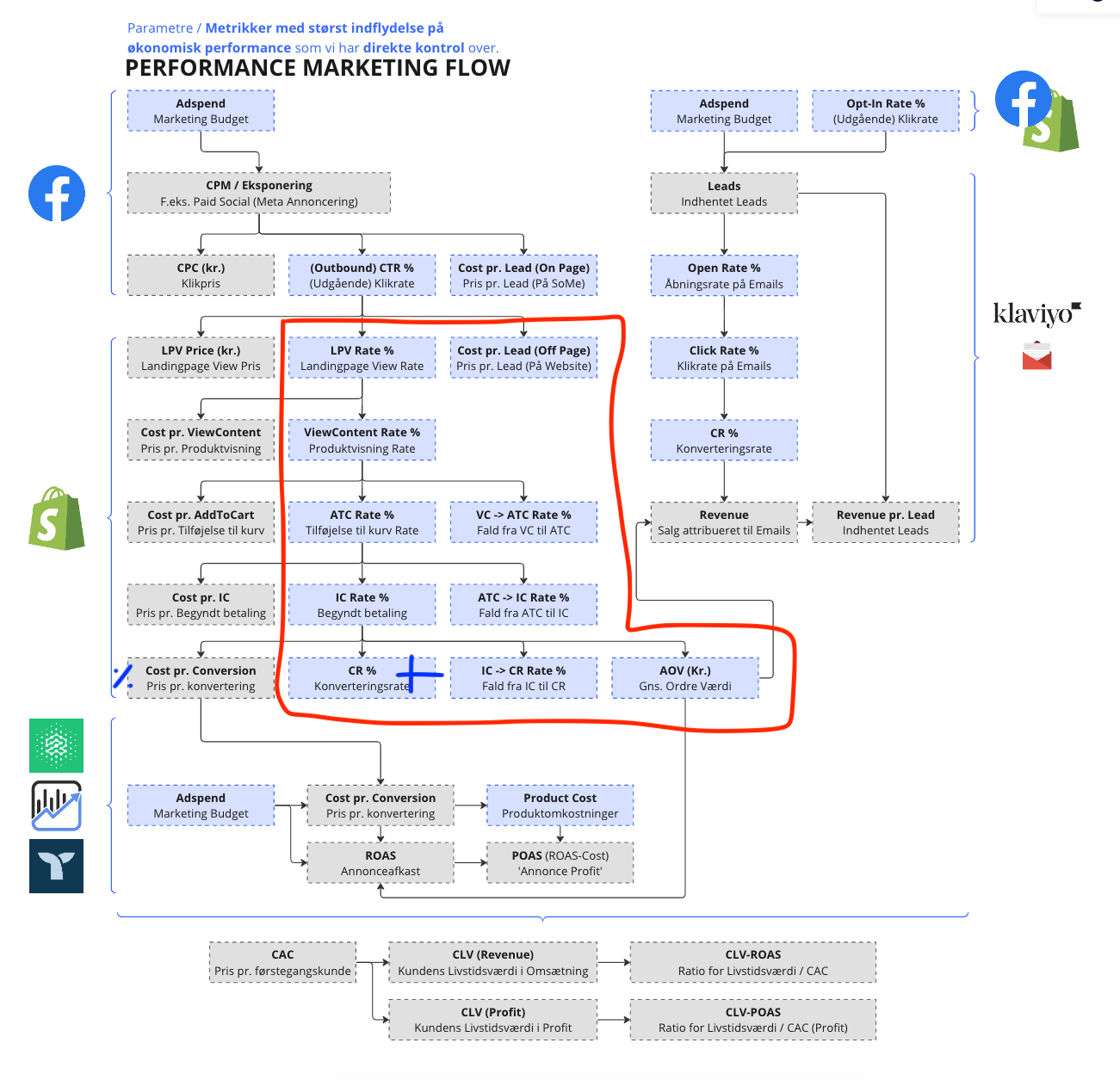 Fuld Performance Marketing Map - CRO Konverteringsoptimering