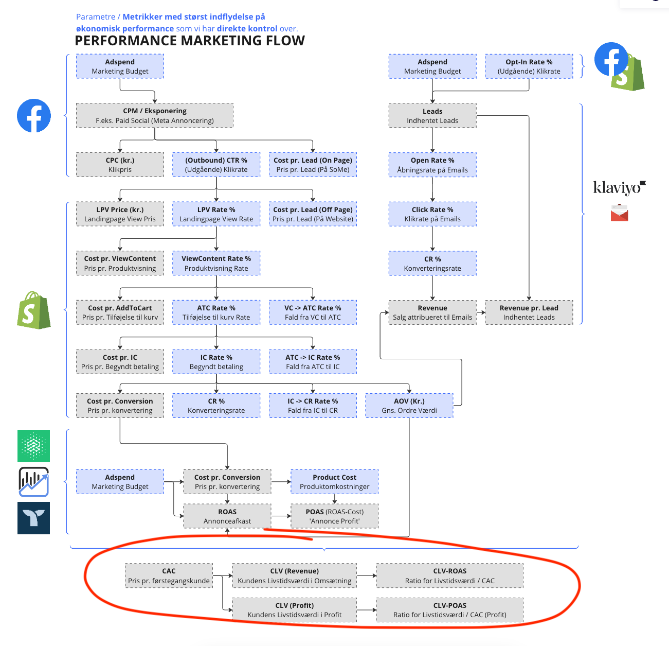 Fuld Performance Marketing Map med Nuværende kunder, livstidsværdi for kunden og anskaffelsesprisen, CAC, CLV