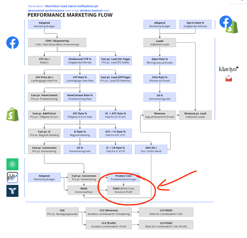 Performance Marketing på Facebook + Webshop + Email Marketing + 3. parts Tracking Software til optimering af POAS + Indsigt i CAC og CLV